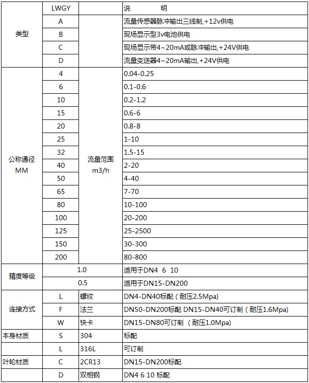 dn32渦輪流量計(jì)選型對照表