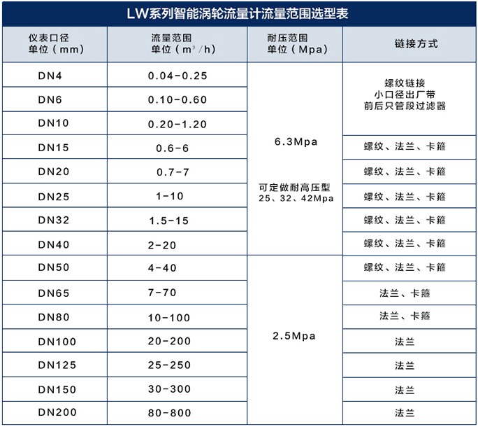 dn32渦輪流量計(jì)流量范圍對照表